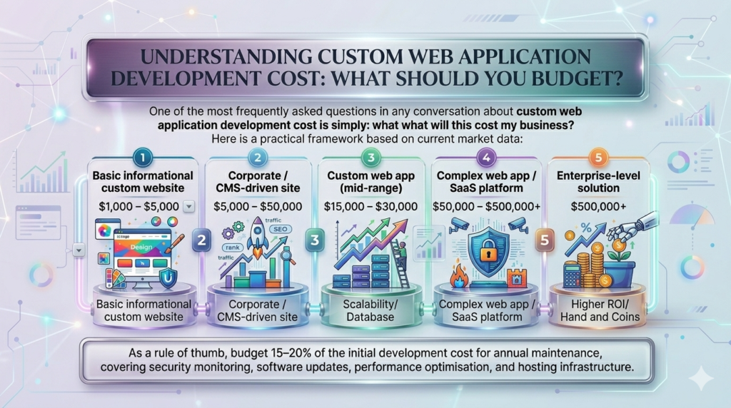 Understanding Custom Web Application Development Cost: What Should You Budget?